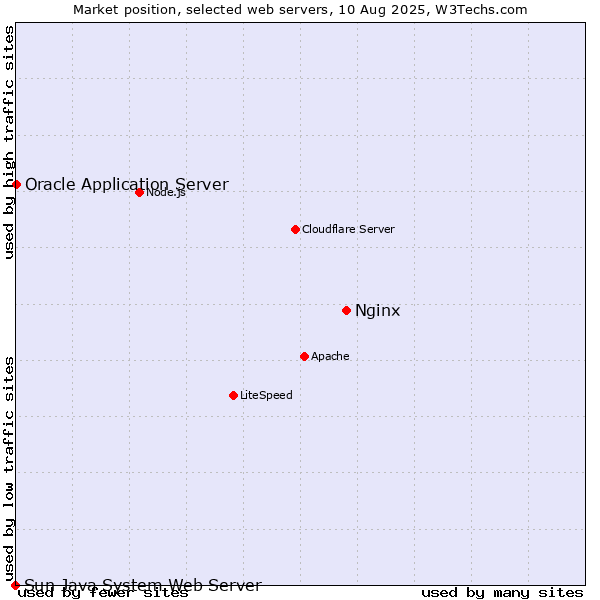 Market position of Nginx vs. Oracle Application Server vs. Sun Java System Web Server
