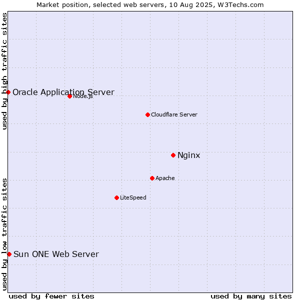 Market position of Nginx vs. Sun ONE Web Server vs. Oracle Application Server