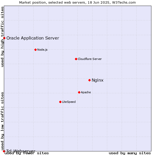 Market position of Nginx vs. Oracle Application Server vs. Tcl-Webserver