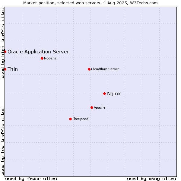 Market position of Nginx vs. Thin vs. Oracle Application Server
