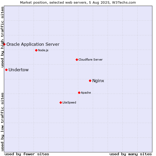 Market position of Nginx vs. Undertow vs. Oracle Application Server
