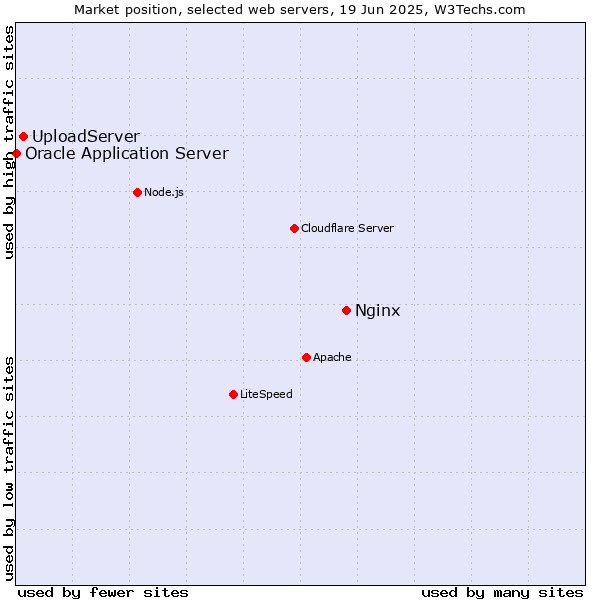 Market position of Nginx vs. UploadServer vs. Oracle Application Server
