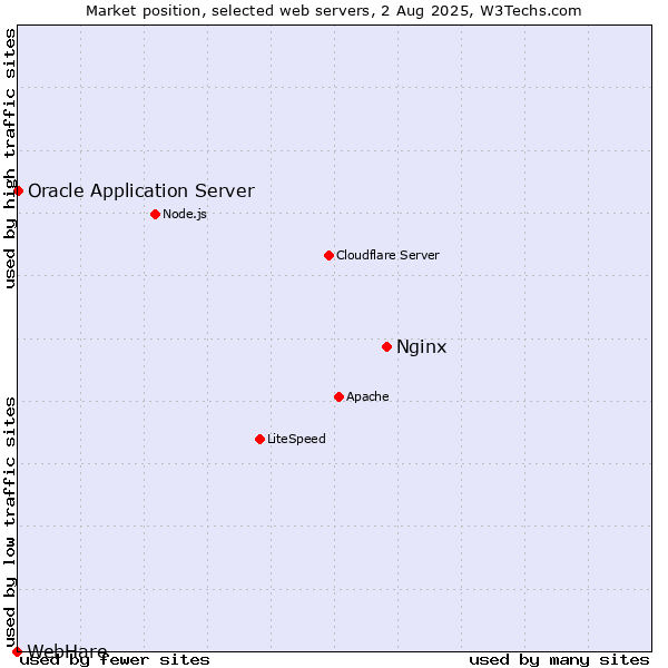 Market position of Nginx vs. Oracle Application Server vs. WebHare