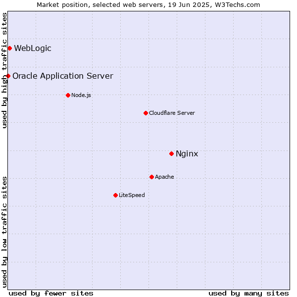 Market position of Nginx vs. WebLogic vs. Oracle Application Server