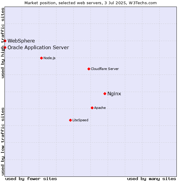 Market position of Nginx vs. Oracle Application Server vs. WebSphere