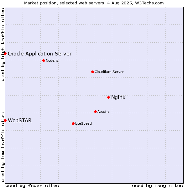 Market position of Nginx vs. Oracle Application Server vs. WebSTAR