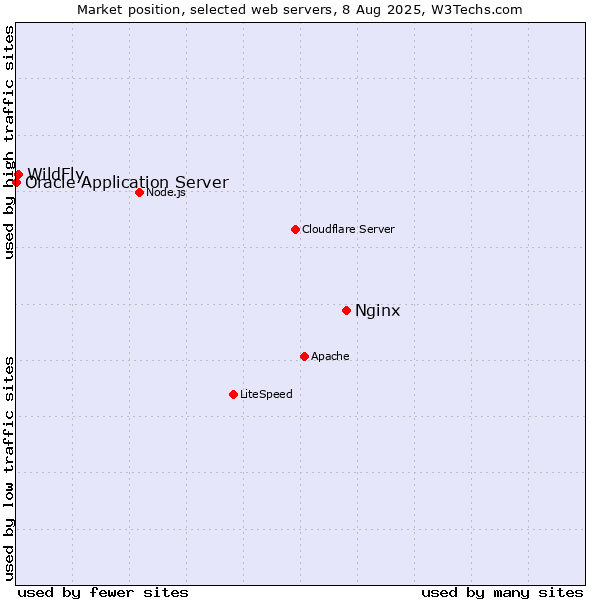 Market position of Nginx vs. WildFly vs. Oracle Application Server