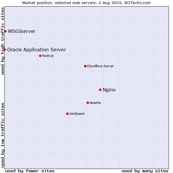 Market position of Nginx vs. WSGIserver vs. Oracle Application Server