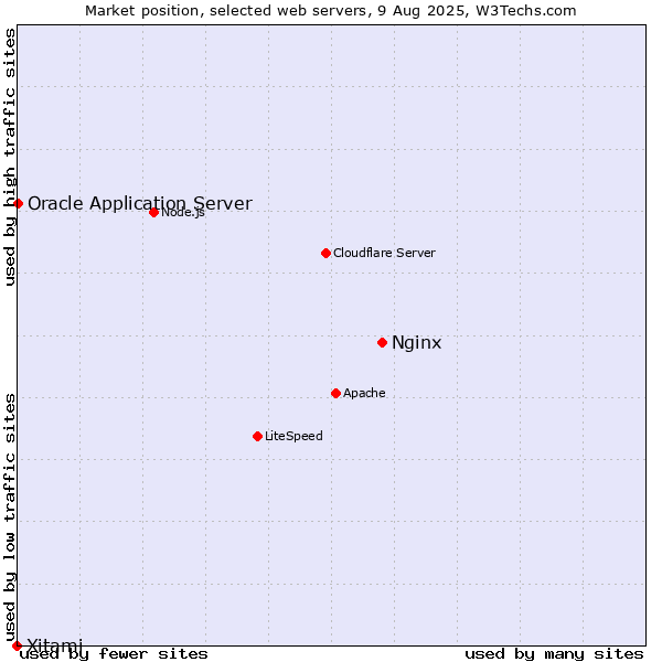 Market position of Nginx vs. Oracle Application Server vs. Xitami