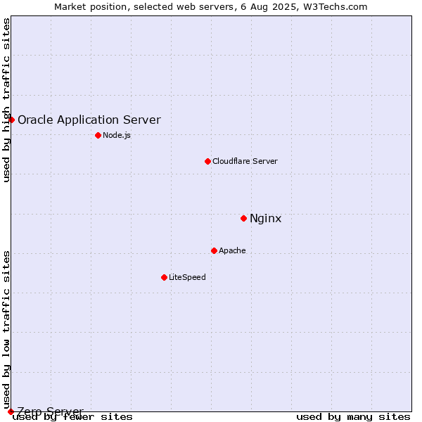 Market position of Nginx vs. Oracle Application Server vs. Zero Server