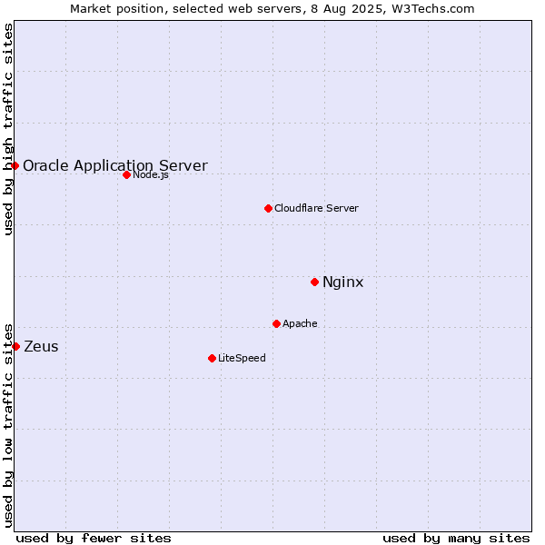 Market position of Nginx vs. Zeus vs. Oracle Application Server