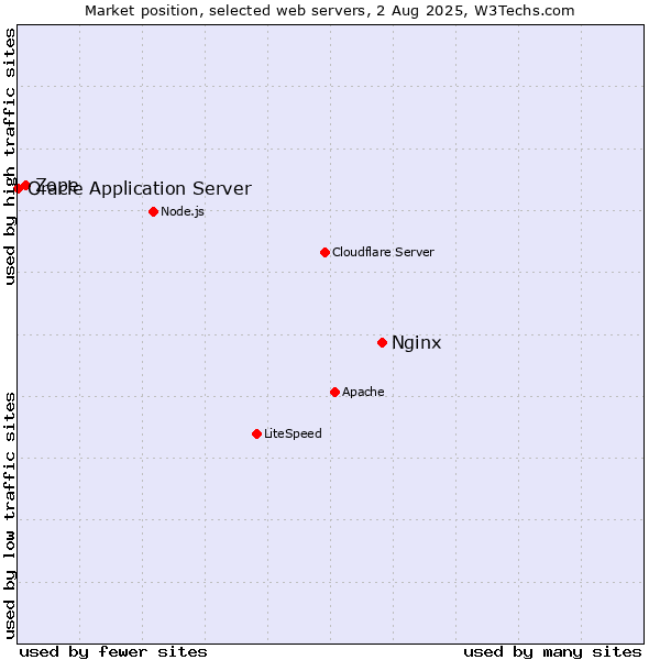 Market position of Nginx vs. Zope vs. Oracle Application Server