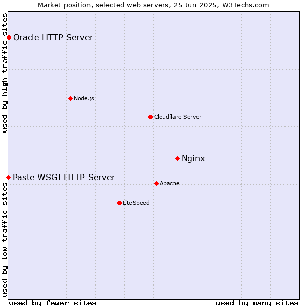 Market position of Nginx vs. Oracle HTTP Server vs. Paste WSGI HTTP Server