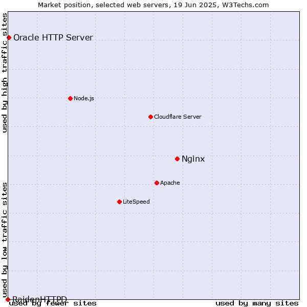 Market position of Nginx vs. Oracle HTTP Server vs. RaidenHTTPD