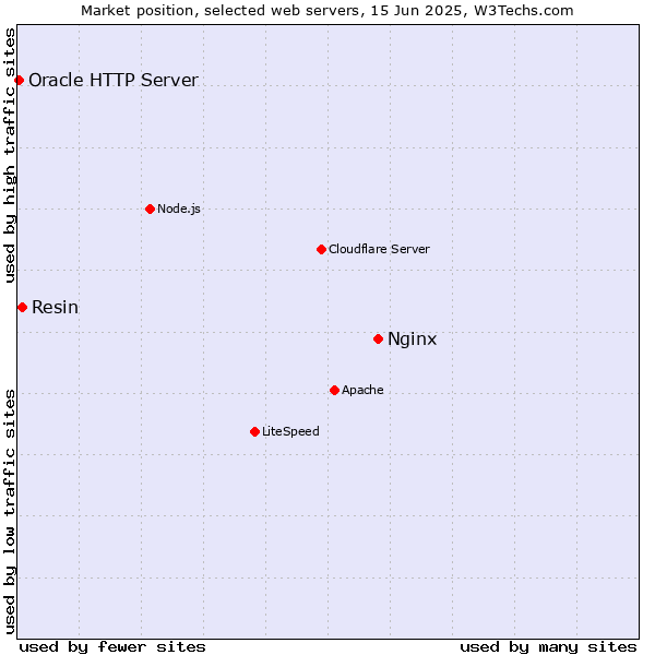Market position of Nginx vs. Resin vs. Oracle HTTP Server