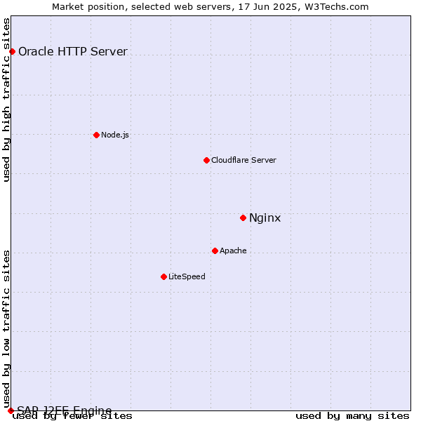 Market position of Nginx vs. Oracle HTTP Server vs. SAP J2EE Engine