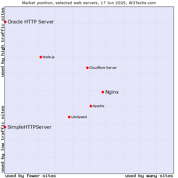 Market position of Nginx vs. Oracle HTTP Server vs. SimpleHTTPServer
