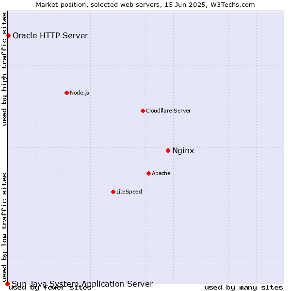 Market position of Nginx vs. Oracle HTTP Server vs. Sun Java System Application Server