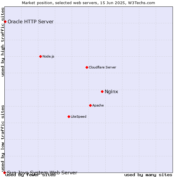 Market position of Nginx vs. Oracle HTTP Server vs. Sun Java System Web Server