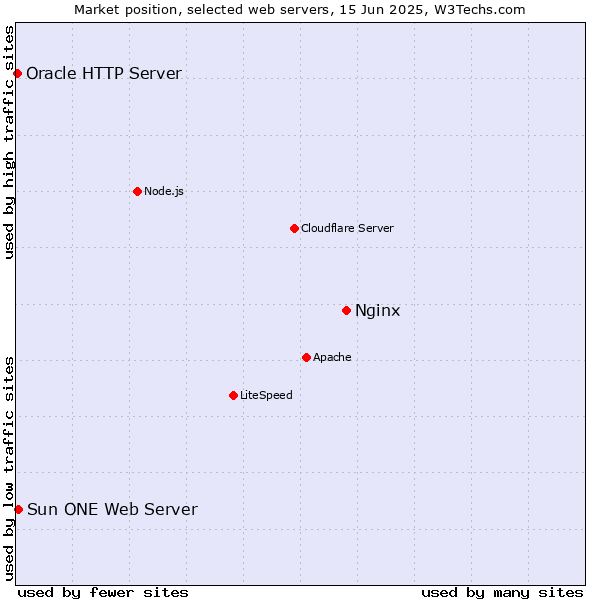 Market position of Nginx vs. Sun ONE Web Server vs. Oracle HTTP Server