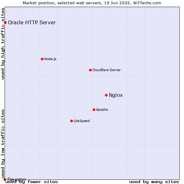 Market position of Nginx vs. Oracle HTTP Server vs. Swazoo