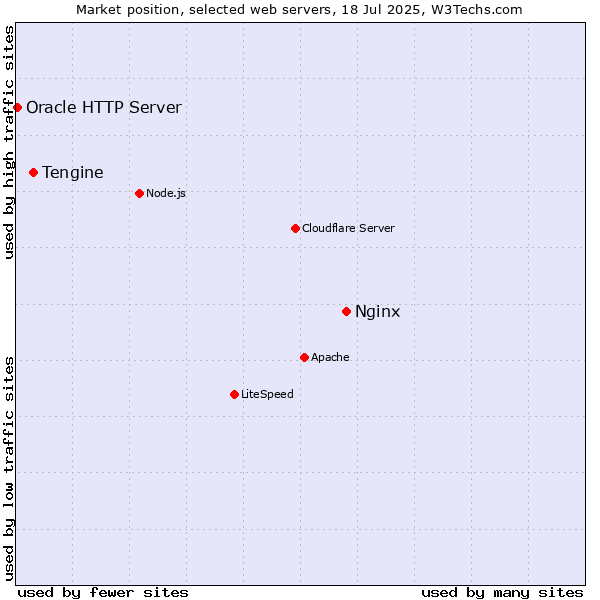 Market position of Nginx vs. Tengine vs. Oracle HTTP Server