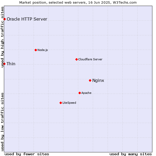 Market position of Nginx vs. Oracle HTTP Server vs. Thin