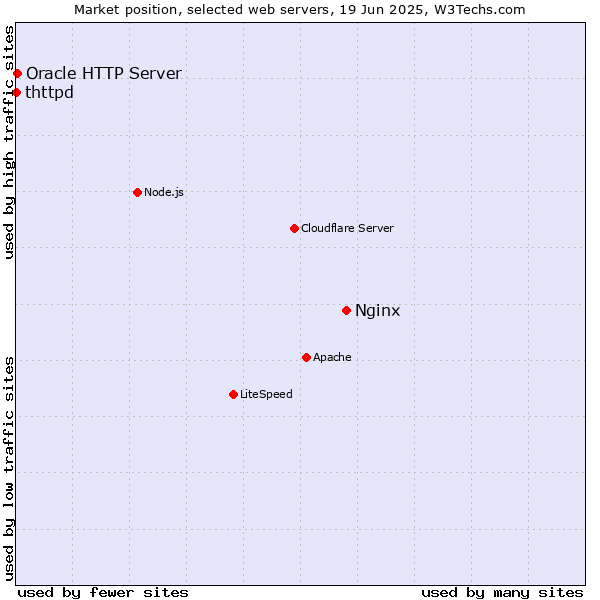 Market position of Nginx vs. Oracle HTTP Server vs. thttpd