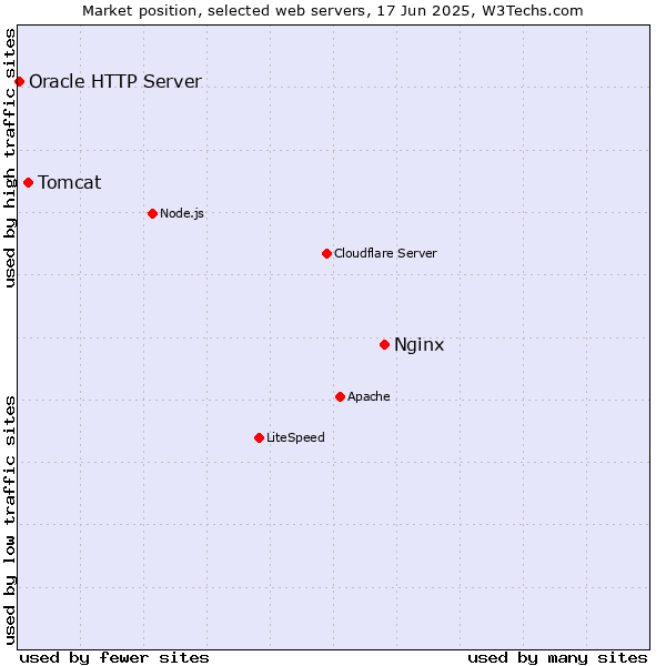 Market position of Nginx vs. Tomcat vs. Oracle HTTP Server
