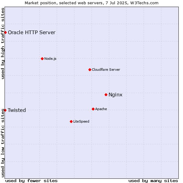 Market position of Nginx vs. Oracle HTTP Server vs. Twisted