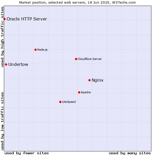 Market position of Nginx vs. Undertow vs. Oracle HTTP Server