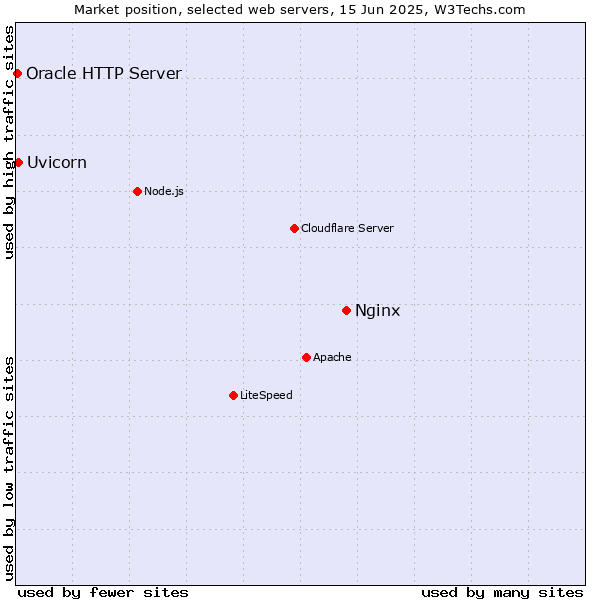 Market position of Nginx vs. Uvicorn vs. Oracle HTTP Server