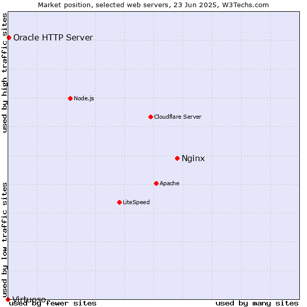 Market position of Nginx vs. Oracle HTTP Server vs. Virtuoso