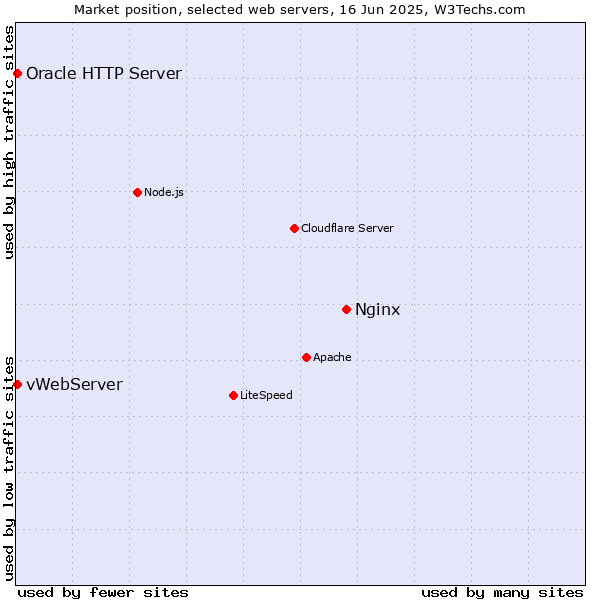 Market position of Nginx vs. vWebServer vs. Oracle HTTP Server