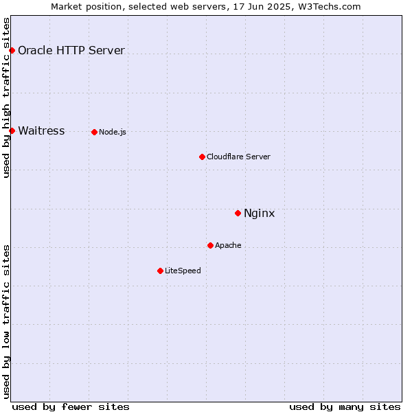 Market position of Nginx vs. Oracle HTTP Server vs. Waitress