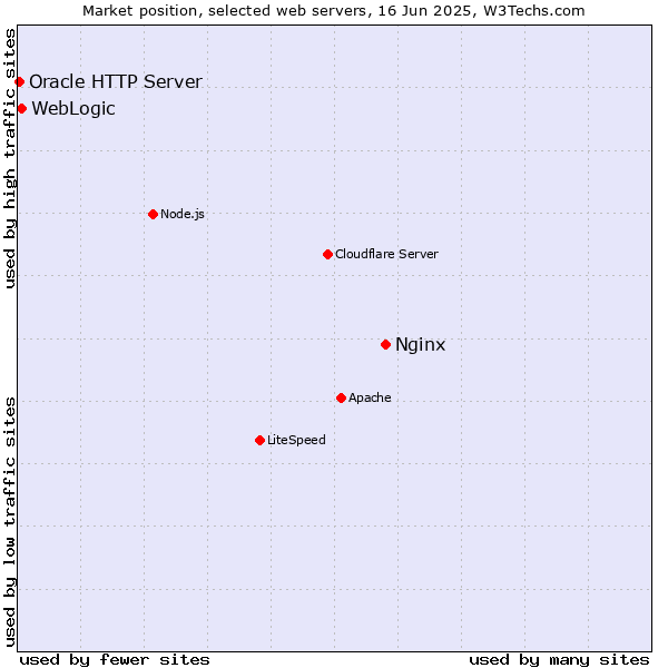 Market position of Nginx vs. WebLogic vs. Oracle HTTP Server