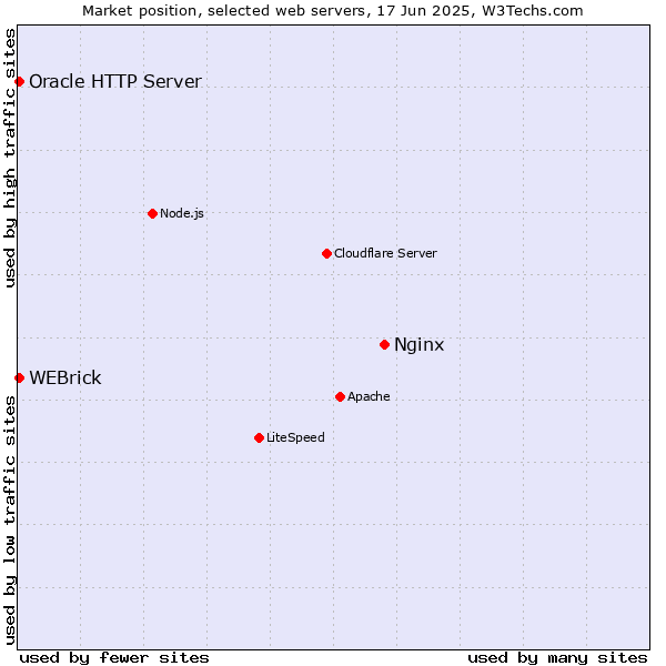 Market position of Nginx vs. WEBrick vs. Oracle HTTP Server