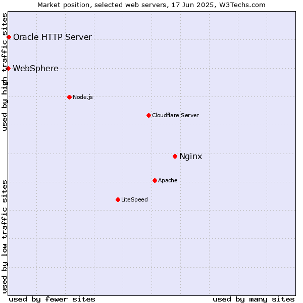 Market position of Nginx vs. Oracle HTTP Server vs. WebSphere