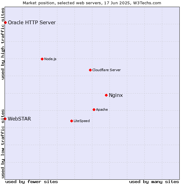 Market position of Nginx vs. Oracle HTTP Server vs. WebSTAR