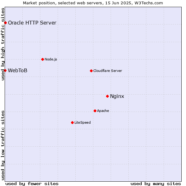 Market position of Nginx vs. Oracle HTTP Server vs. WebToB