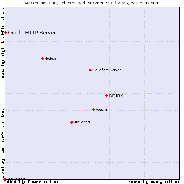 Market position of Nginx vs. Oracle HTTP Server vs. Wildcat