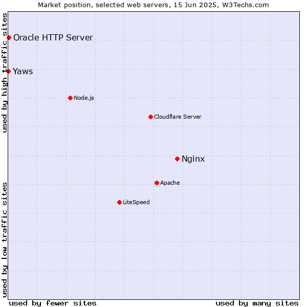 Market position of Nginx vs. Oracle HTTP Server vs. Yaws