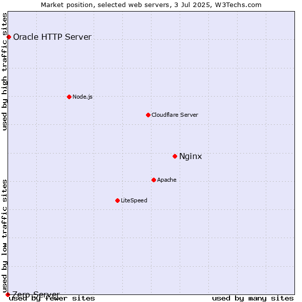 Market position of Nginx vs. Oracle HTTP Server vs. Zero Server