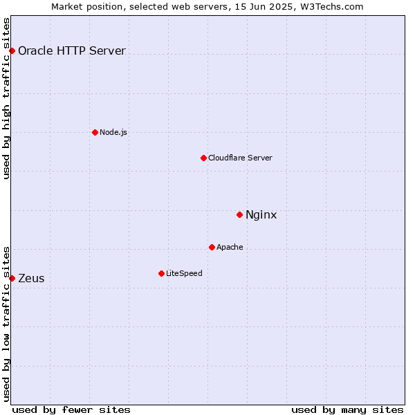 Market position of Nginx vs. Zeus vs. Oracle HTTP Server