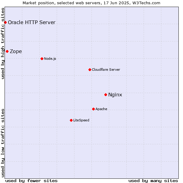 Market position of Nginx vs. Zope vs. Oracle HTTP Server
