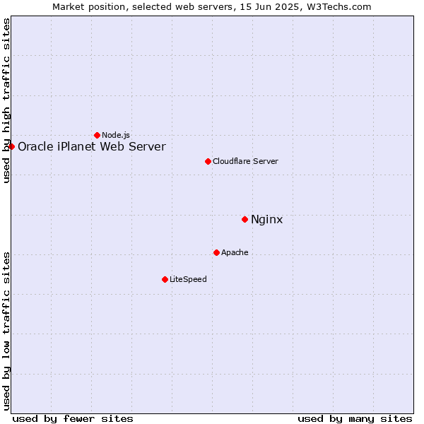 Market position of Nginx vs. Oracle iPlanet Web Server