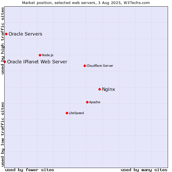 Market position of Nginx vs. Oracle Servers vs. Oracle iPlanet Web Server