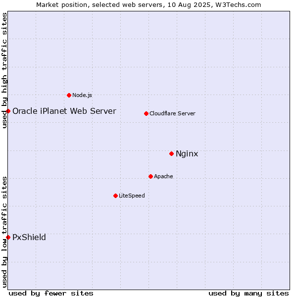 Market position of Nginx vs. PxShield vs. Oracle iPlanet Web Server