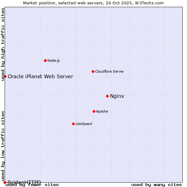 Market position of Nginx vs. Oracle iPlanet Web Server vs. RaidenHTTPD