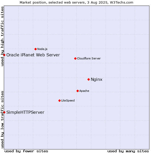 Market position of Nginx vs. SimpleHTTPServer vs. Oracle iPlanet Web Server